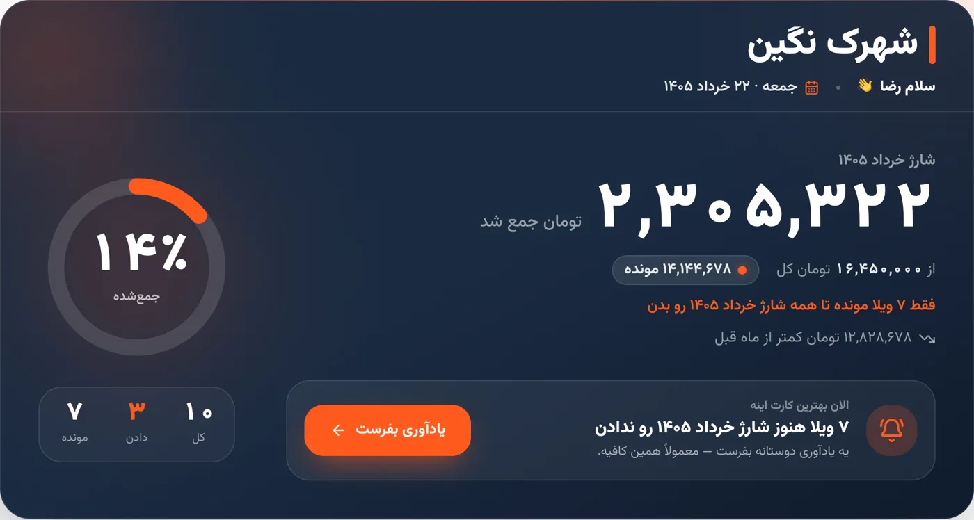 نمای اصلی داشبورد شهرکبان: شارژ جمعشدهی این ماه، درصد پرداخت و دکمهی یادآوری